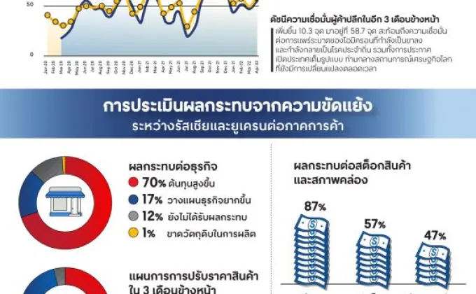 สมาคมผู้ค้าปลีกไทย ชี้ดัชนีค้าปลีกเดือนเมษาส่งสัญญาณดีขึ้นจากอานิสงส์วันหยุดยาวต่อเนื่อง