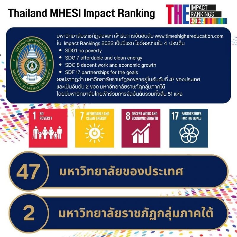 มรภ.สงขลา เผยผลจัดอันดับ "Thailand MHESI Impact Ranking 2022" ครองอันดับ 47 ของประเทศ อันดับ 2 ราชภัฏกลุ่มภาคใต้