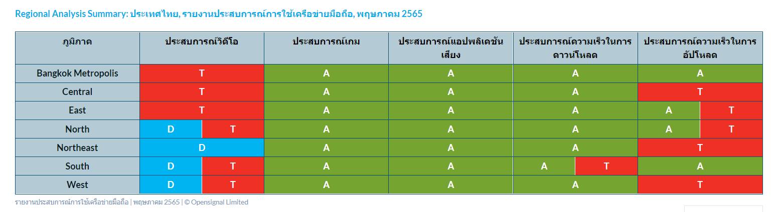 Opensignal เผยรายงานประสบการณ์เครือข่ายมือถือของประเทศไทย เดือนพฤษภาคม 2565