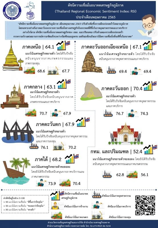 ดัชนีความเชื่อมั่นอนาคตเศรษฐกิจภูมิภาค (Thailand Regional Economic Sentiment Index: RSI) ประจำเดือนพฤษภาคม 2565