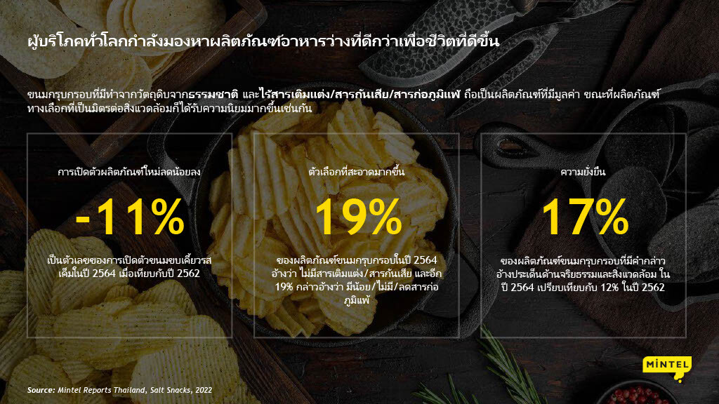 7 ใน 10 ของคนไทยคิดว่าการกินขนมกรุบกรอบเป็นการเยียวยาจิตใจอย่างหนึ่ง