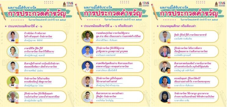 วธ.ประกาศผลเด็กไทยเก่ง 3 รางวัลชนะเลิศประกวดคำขวัญวันภาษาไทยแห่งชาติ ปี 65 "ก้าวทันโลก ก้าวทันภาษา ไม่ก้าวข้ามคุณค่า รักษ์ภาษาไทย"