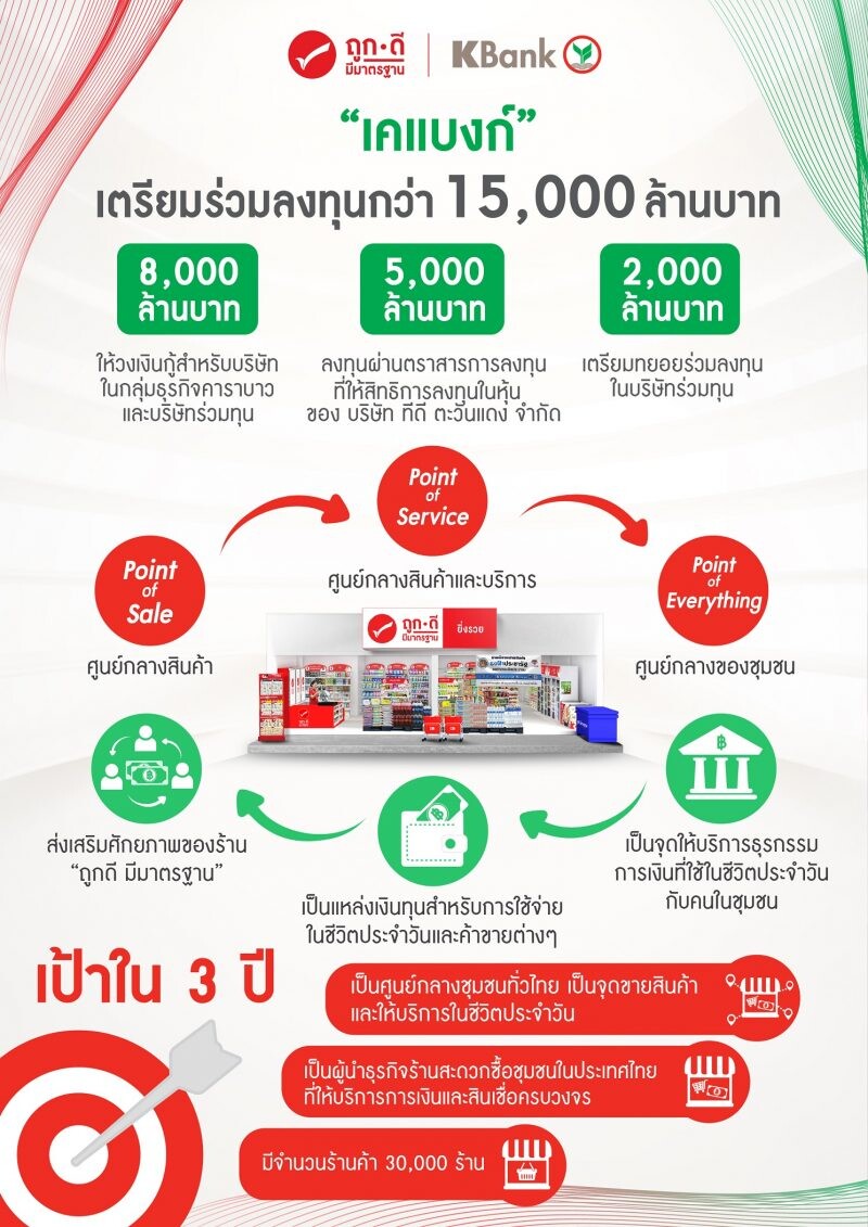 เคแบงก์ เตรียมร่วมลงทุนกว่า 15,000 ล้านบาท ผนึกกำลังกับ "บริษัทในกลุ่มธุรกิจคาราบาว" พัฒนาร้าน "ถูกดี มีมาตรฐาน" ให้เป็นศูนย์กลางขับเคลื่อนเศรษฐกิจชุมชนทั่วไทย