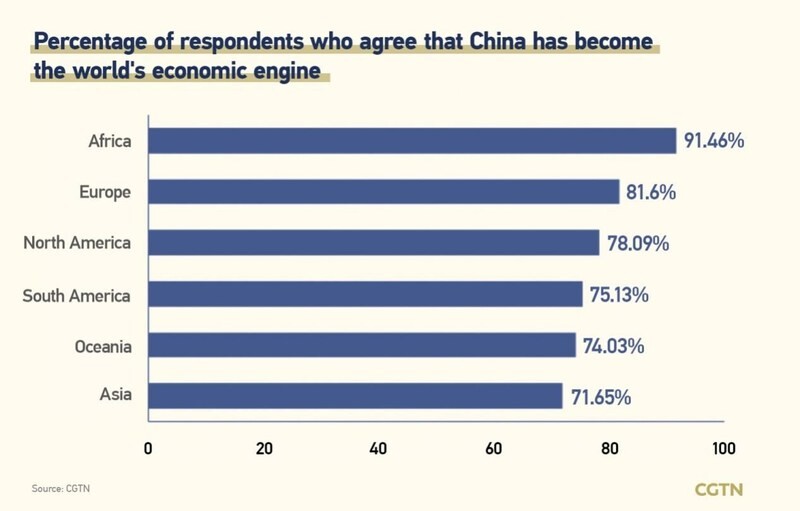ผลสำรวจชี้เศรษฐกิจจีนกลายเป็นกลไกขับเคลื่อนเศรษฐกิจโลก