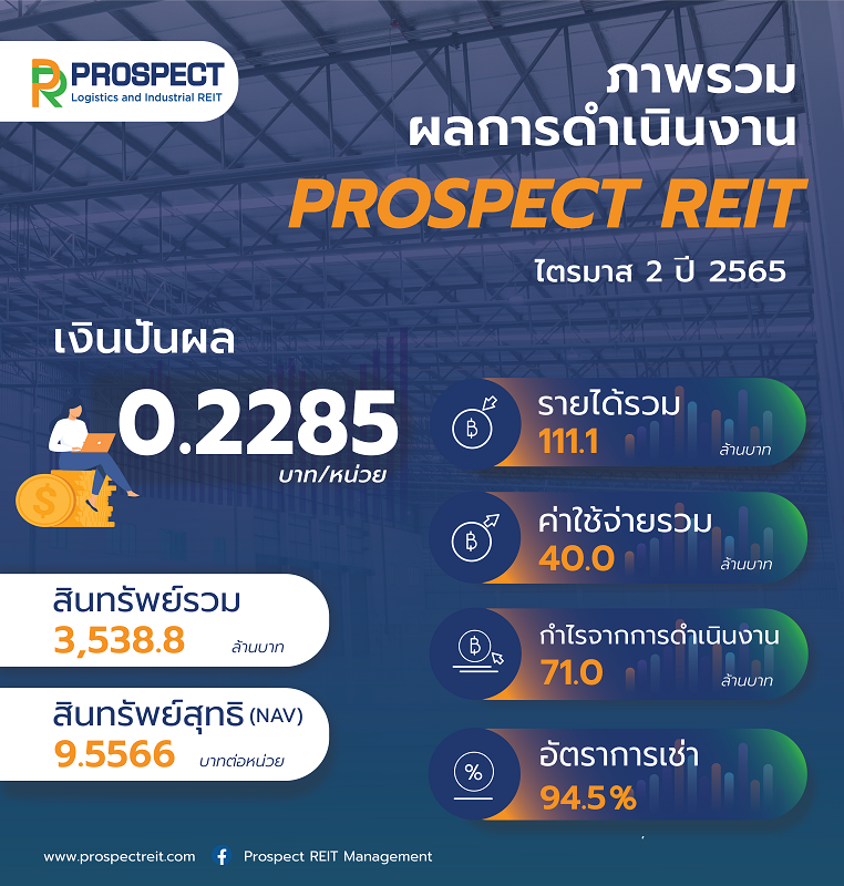PROSPECT REIT เผยผลงานไตรมาส 2/2565 โตโดดเด่น ผู้เช่ารายเดิมต่อสัญญา 100% เตรียมจ่ายปันผล 0.2285 บาท