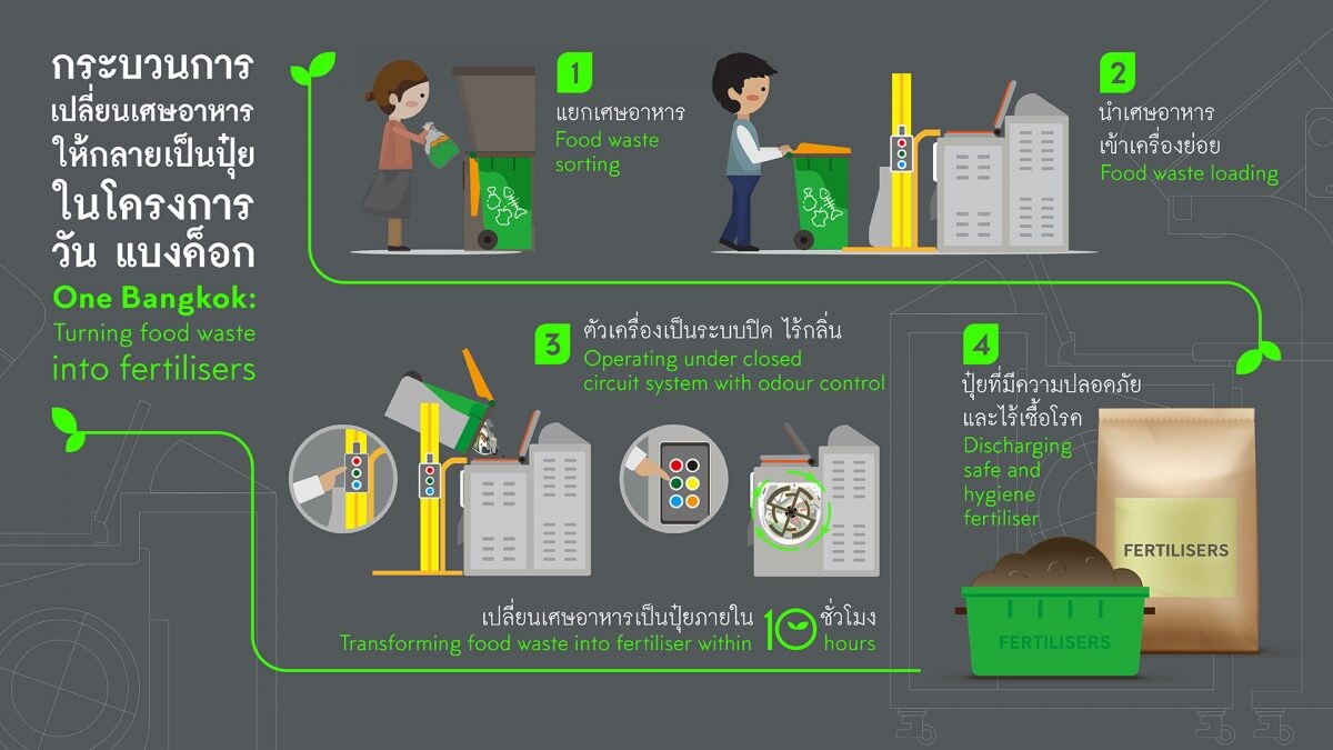 One Bangkok together with SCG announce high-efficiency zero food waste solution for its latest sustainability initiative