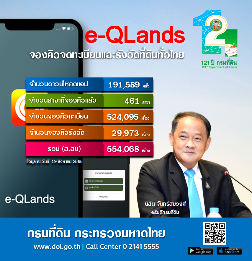 สะดวก สบาย จองคิวรังวัดและจดทะเบียนที่ดินทั่วไทย ด้วย "e-QLands Application"