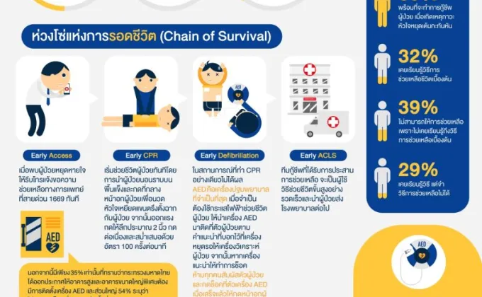 เผยผลสำรวจความพร้อมคนไทยในการช่วยชีวิตผู้ป่วย