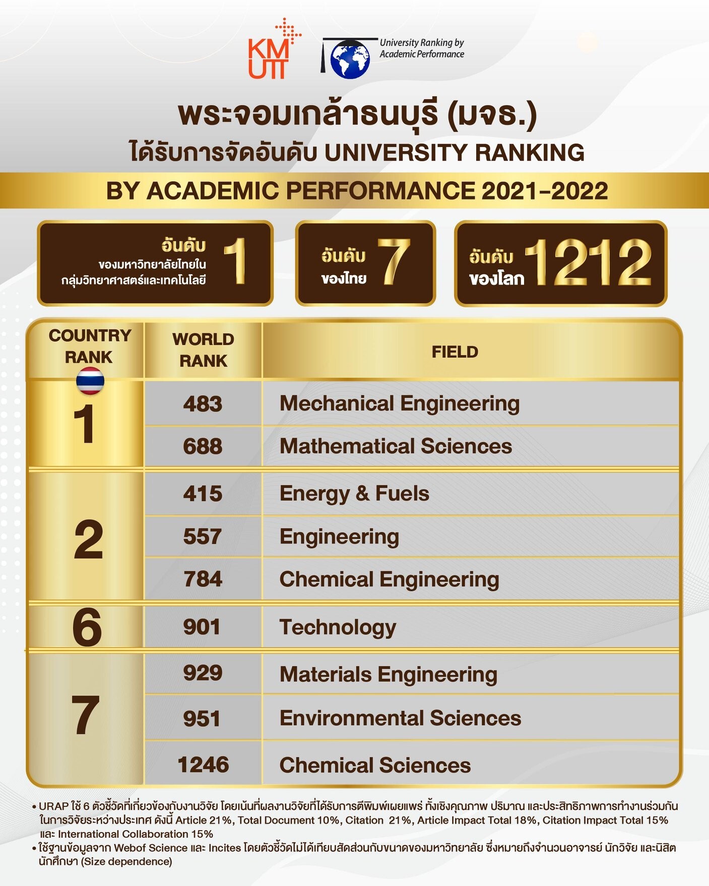 มจธ. อันดับ 1 ของมหาวิทยาลัยไทยในกลุ่มวิทยาศาสตร์และเทคโนโลยี จากการจัดอันดับของ URAP 2021-2022