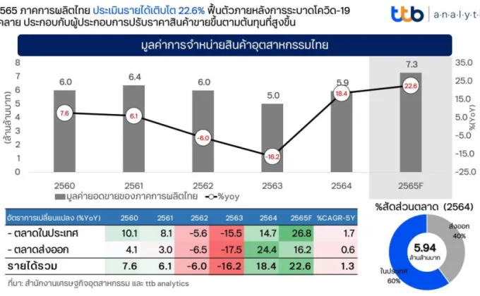 ttb analytics ชี้ภาคการผลิตไทย