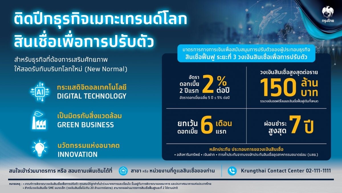 "กรุงไทย" เสริมแกร่งธุรกิจ ด้วยสินเชื่อฟื้นฟูเพื่อการปรับตัว ติดปีกธุรกิจเมกะเทรนด์โลก ดอกเบี้ย 2 ปีแรก 2% ยกเว้นดอกเบี้ย 6 เดือนแรก