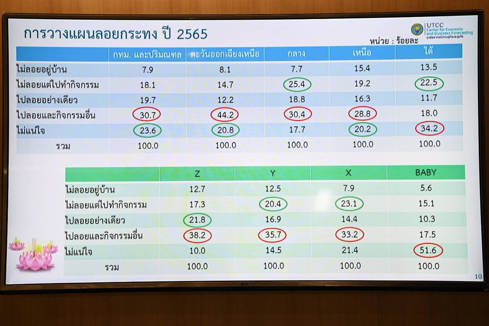 ศูนย์พยากรณ์เศรษฐกิจและธุรกิจ ม.หอการค้าไทย แถลงข่าวผลสำรวจการใช้จ่ายเทศกาลลอยกระทง ประจำปี 2565