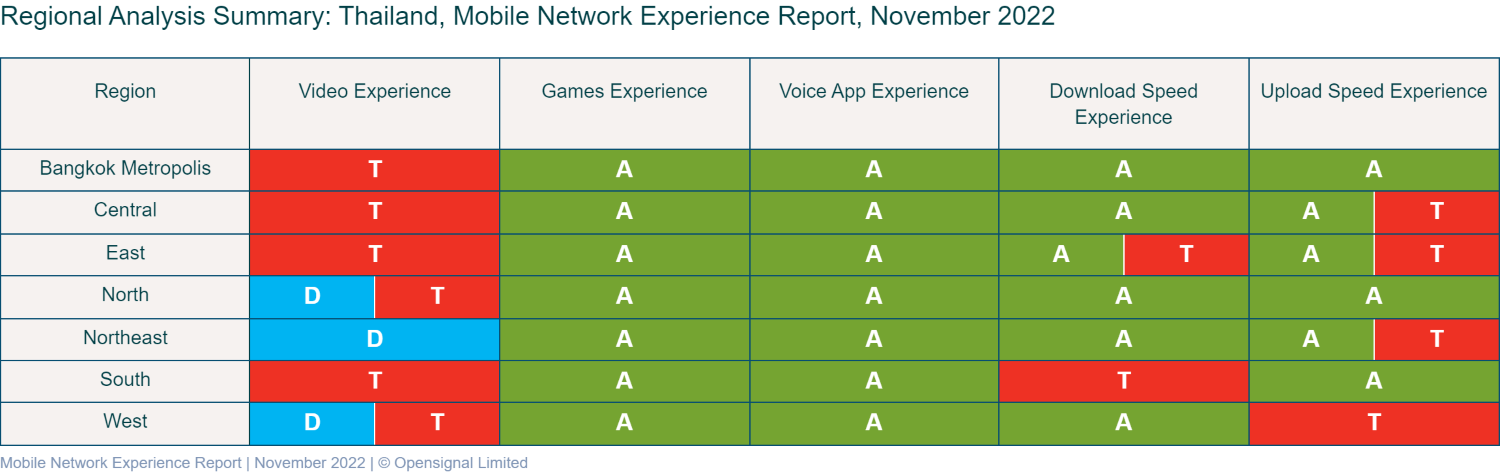 Opensignal unveils "Thailand Mobile Network Experience Report Nov 2022"