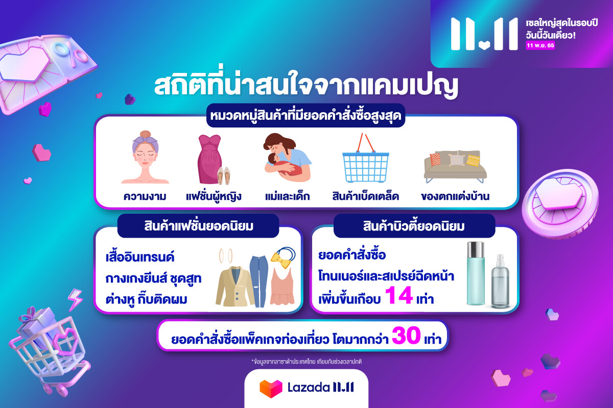 ลาซาด้าเผยปรากฏการณ์ "ช้อปล้างแค้น" ในแคมเปญ 11.11  นักช้อปไทยโหมซื้อทุบสถิติใหม่ ดันยอดคำสั่งซื้อสินค้าบิวตี้แฟชั่นพุ่ง 6 เท่า