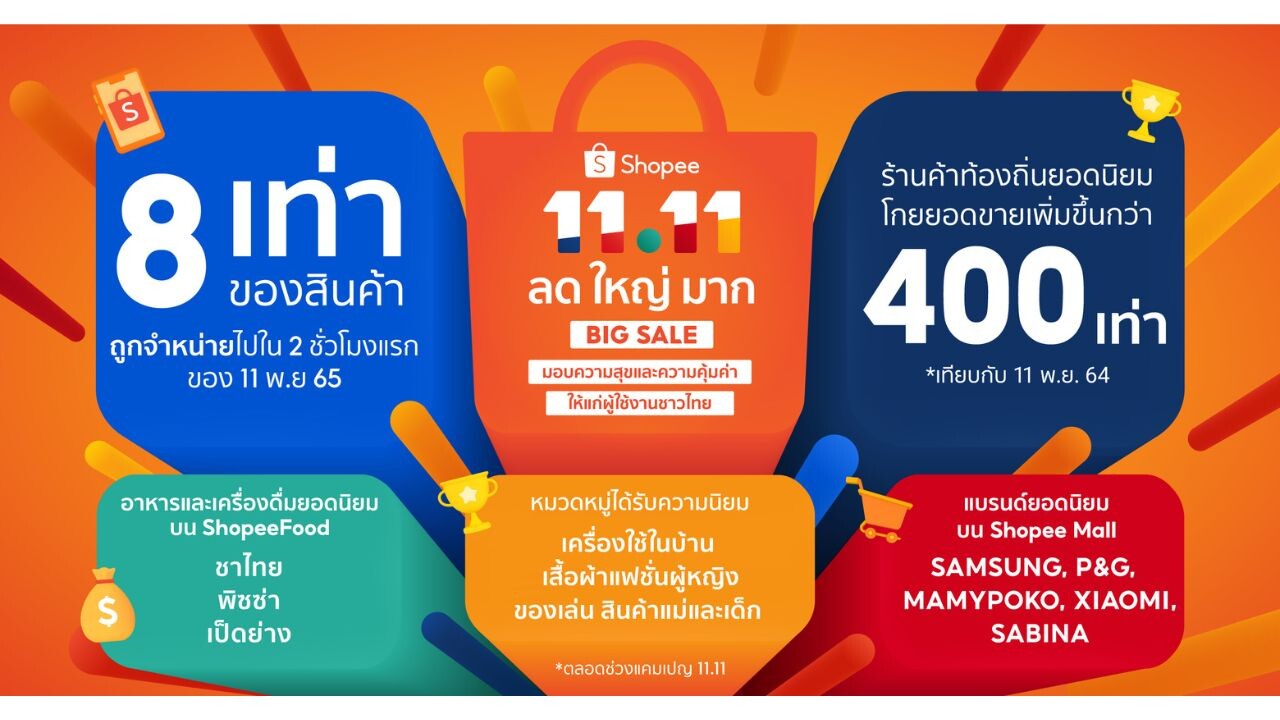 ช้อปปี้ขับเคลื่อนผู้ประกอบการไทยให้เติบโตผ่านแคมเปญ Shopee 11.11 ลด ใหญ่ มาก
