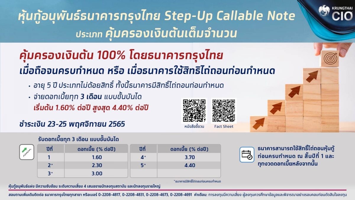 "กรุงไทย" เปิดขายหุ้นกู้อนุพันธ์แฝงรุ่นใหม่ "กรุงไทย Step-up Callable Note" ดอกเบี้ยสูงสุด 4.4% การันตีคุ้มครองเงินต้น 100% ดีเดย์ 23 - 25 พ.ย.นี้