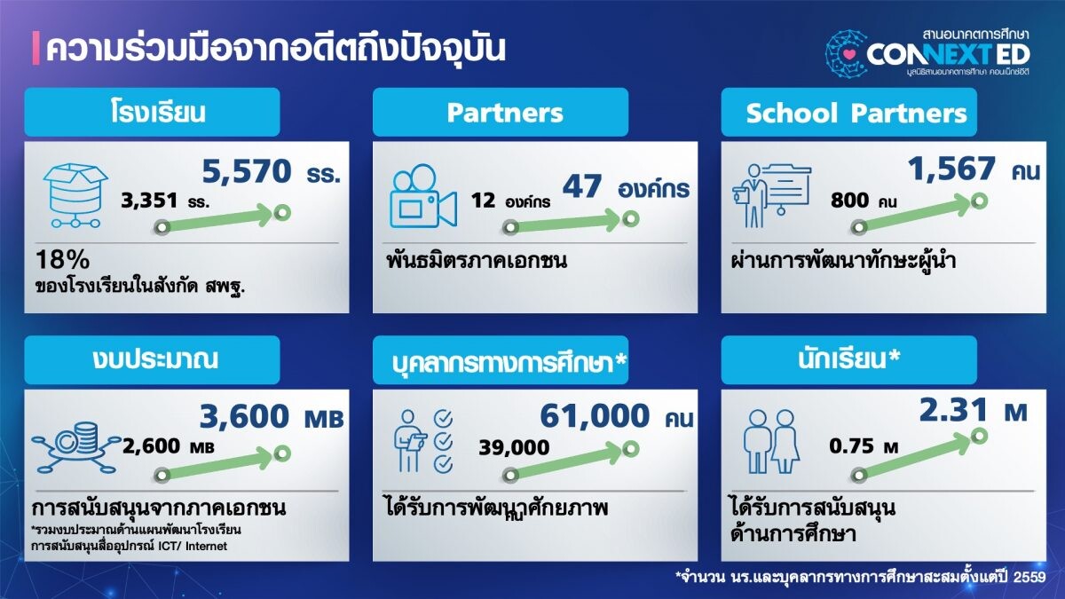 เดินหน้ารวมพลังแข็งแกร่งเพื่อการศึกษาไทย...ภาครัฐ ประชาสังคม และ 47 องค์กรเอกชน ร่วมจัดการประชุมมูลนิธิสานอนาคตการศึกษา คอนเน็กซ์อีดี "แนวทางความร่วมมือ 3 ภาคส่วนในการสนับสนุนการศึกษาไทย ประจำปี 2565"