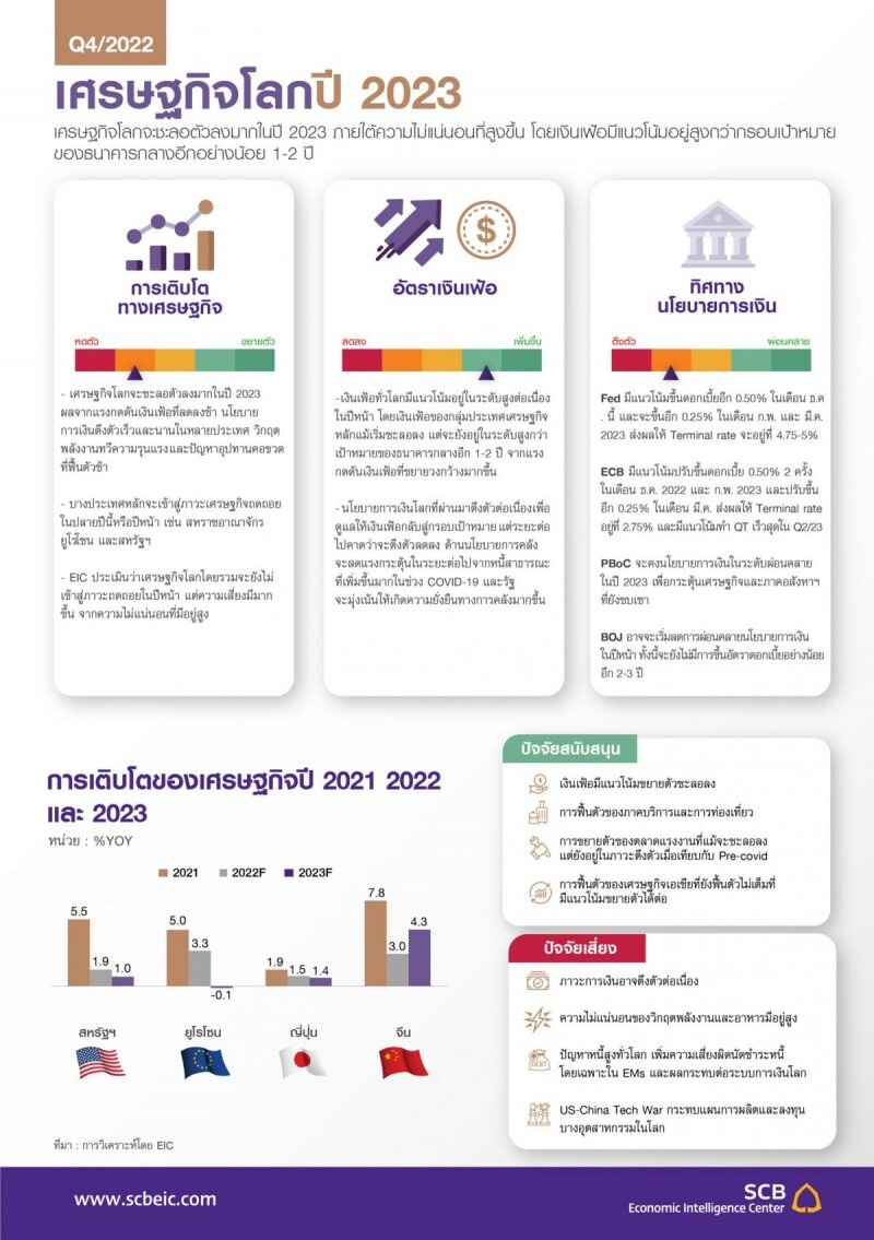 EIC ปรับเพิ่มประมาณการเศรษฐกิจไทยปี 2565 เป็น 3.2% จากแรงส่งของการท่องเที่ยว รวมถึงการบริโภคภาคเอกชนที่ฟื้นตัวดีต่อเนื่อง และปรับลดการขยายตัวเศรษฐกิจไทยปี 2566 เป็น 3.4%