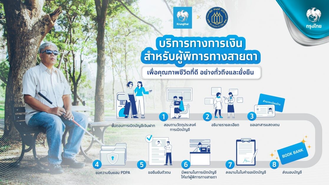 "กรุงไทย"สนับสนุนผู้พิการทางสายตาเข้าถึงบริการทางการเงิน ลดความเหลื่อมล้ำ สร้างคุณภาพชีวิตที่ดีขึ้นอย่างยั่งยืน