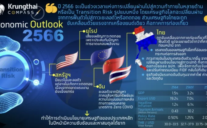 กรุงไทยคาดเศรษฐกิจไทยปีหน้าขยายตัว