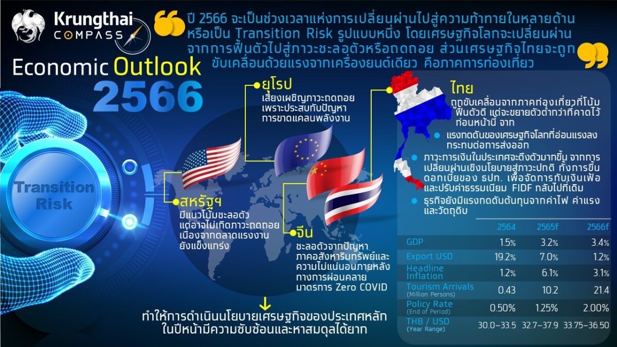 "กรุงไทย"ชี้ภาคท่องเที่ยวหนุนจีดีพีปี 66 เติบโต 3.4% แนะภาคธุรกิจปรับตัวรับ 5 ปัจจัยเปลี่ยนผ่านทางเศรษฐกิจ