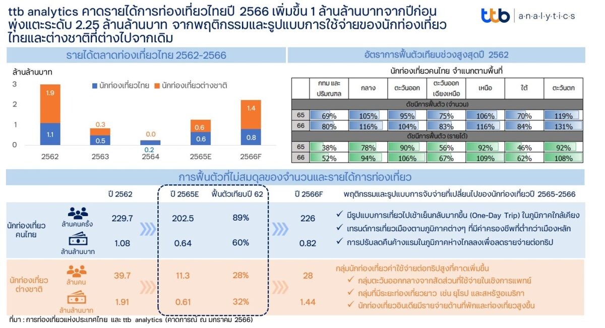 ttb analytics คาดรายได้การท่องเที่ยวไทยปี 2566 เพิ่มขึ้น 1 ล้านล้านบาทจากปีก่อน พุ่งแตะระดับ 2.25 ล้านล้านบาท