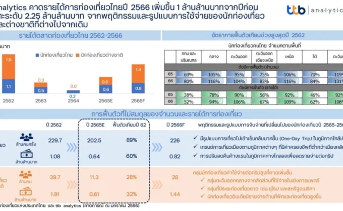 ttb analytics คาดรายได้การท่องเที่ยวไทยปี