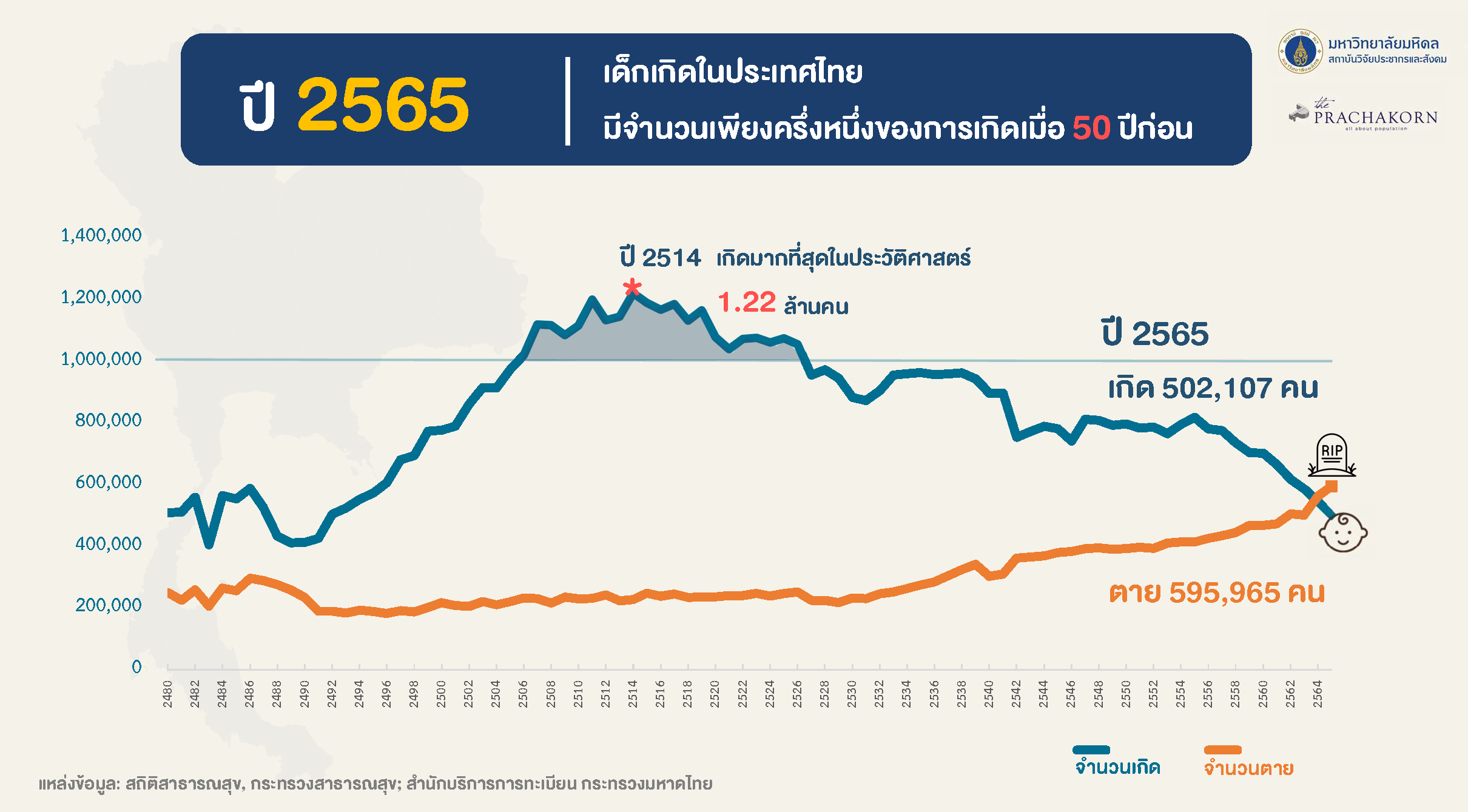 สถาบันวิจัยประชากรและสังคม ม.มหิดล จัดงานแถลงข่าว "จำนวนเกิดในประเทศไทยดิ่งต่ำลงจนน่าตกใจ"