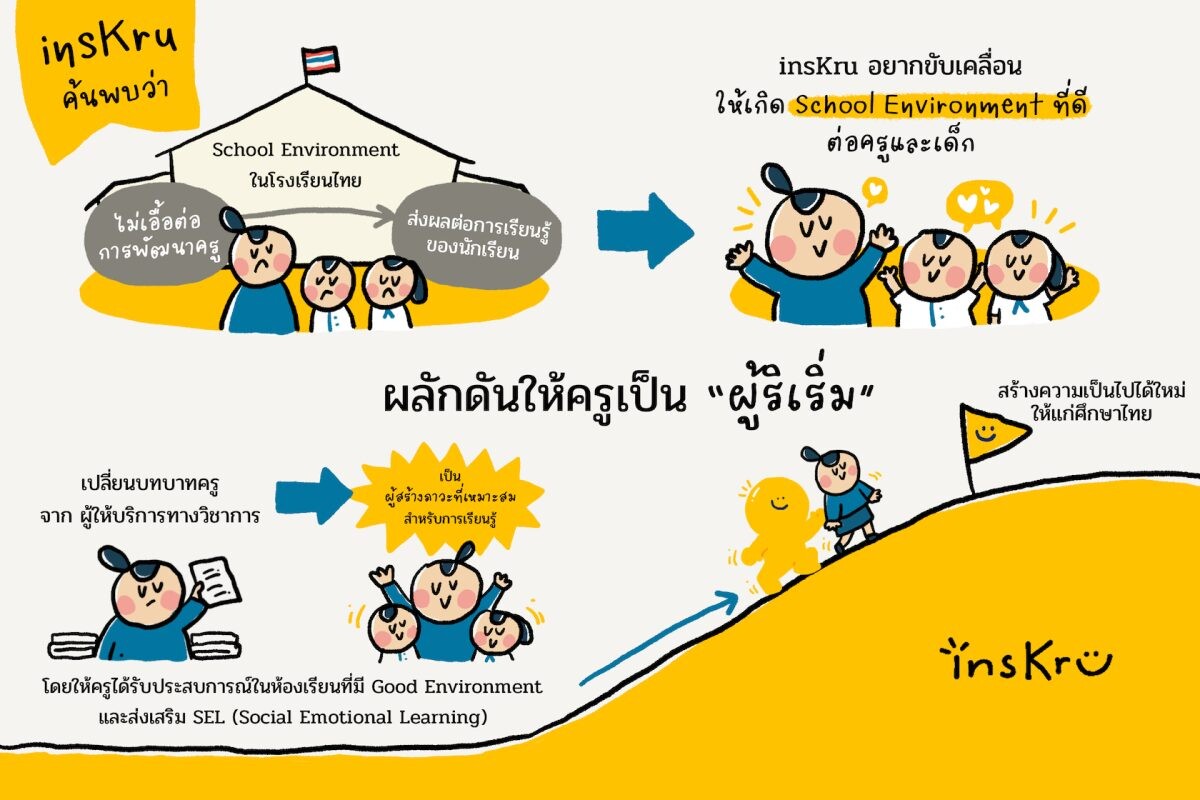 insKru พบเพนพ้อยท์ "สภาวะแวดล้อมทางสังคมในโรงเรียน" ไม่เอื้อพัฒนาครู กระทบตรงที่นักเรียน ประกาศเดินหน้าผลักดันครูเป็น "ผู้ริเริ่ม" ยกระดับการศึกษาไทย