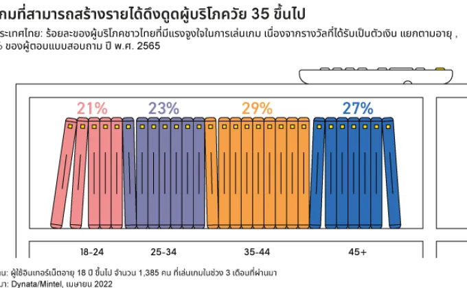 จากผลสำรวจจากมินเทลพบว่า 76% ของคนไทยเล่นเกมอย่างน้อยวันละ