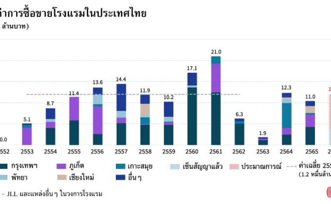 JLL คาดตลาดการซื้อขายโรงแรมในไทยปีนี้มีมูลค่าแตะ