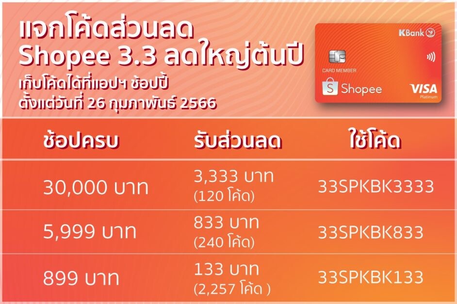 บัตรเครดิตกสิกรไทย-ช้อปปี้ ฉลองดีเดย์ Shopee 3.3 ลดใหญ่ต้นปี แจกโค้ดลดสูงสุด 3,333 บาท 3 มี.ค. 66 วันเดียวเท่านั้น