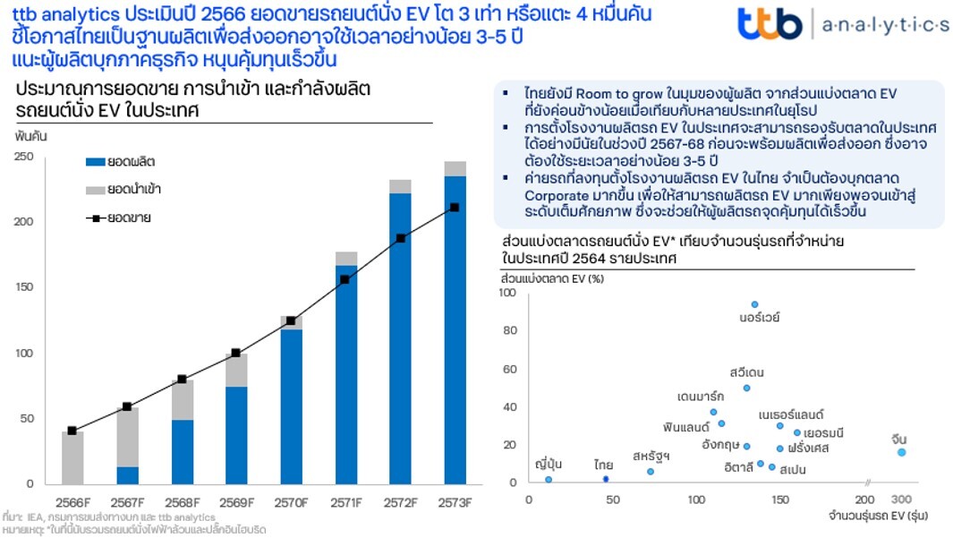 ttb analytics ประเมินปี 2566 ยอดขายรถยนต์นั่ง EV โต 3 เท่า หรือแตะ 4 หมื่นคัน ชี้โอกาสไทยเป็นฐานผลิตเพื่อส่งออกอาจใช้เวลาอย่างน้อย 3-5 ปี