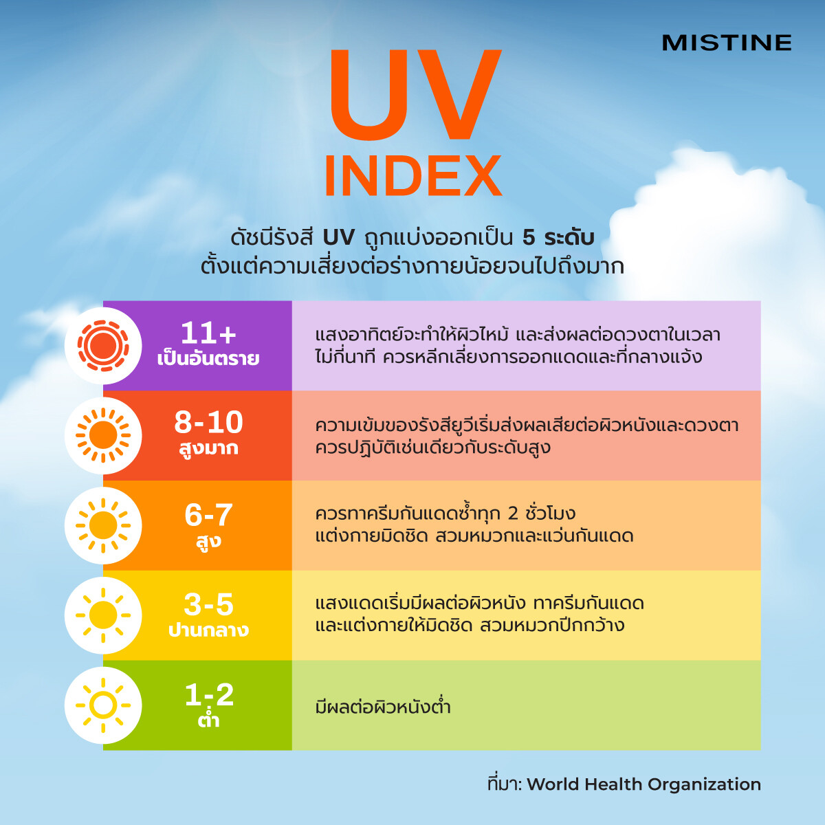 MISTINE ชวนคุยเรื่องเข้าใจผิดเกี่ยวกับรังสี UV พร้อมสู้แดดไทยพุ่ง 43 องศา แบบตัวมารดา!