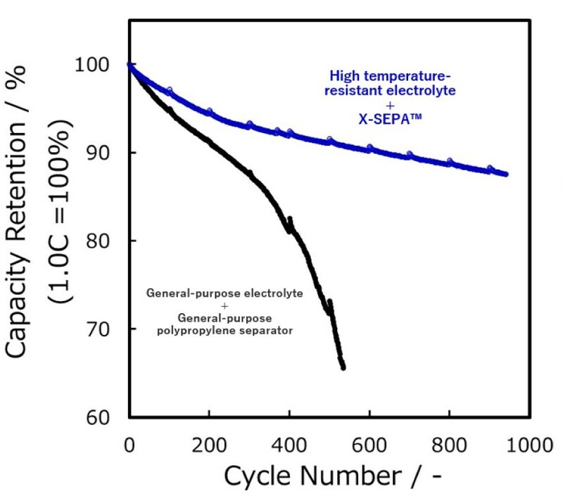 แบตเตอรี่ลิเธียมไอออนที่ใช้ X-SEPA(TM) ของ 3DOM Alliance มีอายุการใช้งานยาวนานในสภาวะอุณหภูมิสูง ยาวนานกว่าอายุการใช้งานของแบตเตอรี่แบบดั้งเดิมในอุณหภูมิปกติ