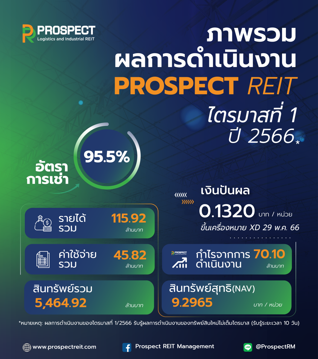 PROSPECT REIT เปิดไตรมาส 1/2566 ด้วยรายได้ 115.92 ล้านบาท โชว์ศักยภาพทรัพย์สินใหม่ ผู้เช่าเต็ม 100% แนวโน้มสดใสรับเศรษฐกิจฟื้น
