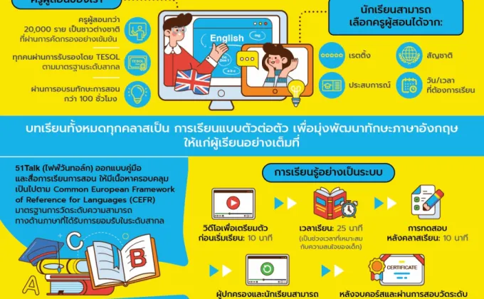 51Talk เปิดตัวแพลตฟอร์มเรียนภาษาอังกฤษออนไลน์แบบตัวต่อตัวสำหรับเด็กไทย