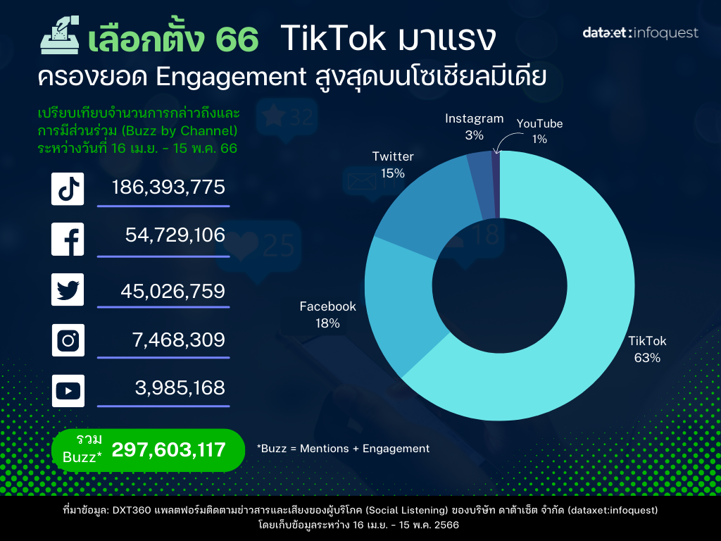 เลือกตั้ง 66 TikTok มาแรง ครองยอด Engagement สูงสุด ตามมาด้วยเฟซบุ๊กและทวิตเตอร์