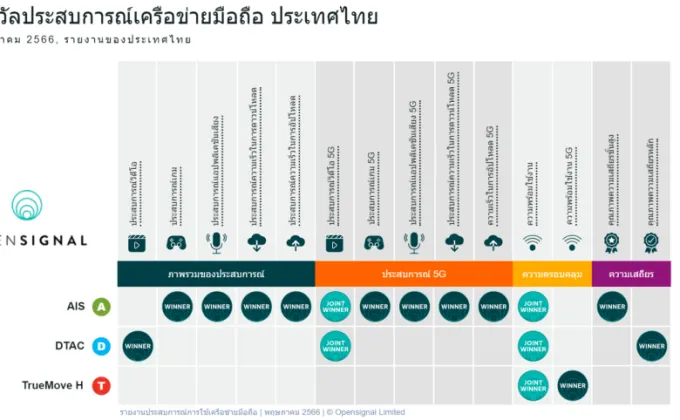 Opensignal เผยรายงานประสบการณ์เครือข่ายมือถือของประเทศไทย