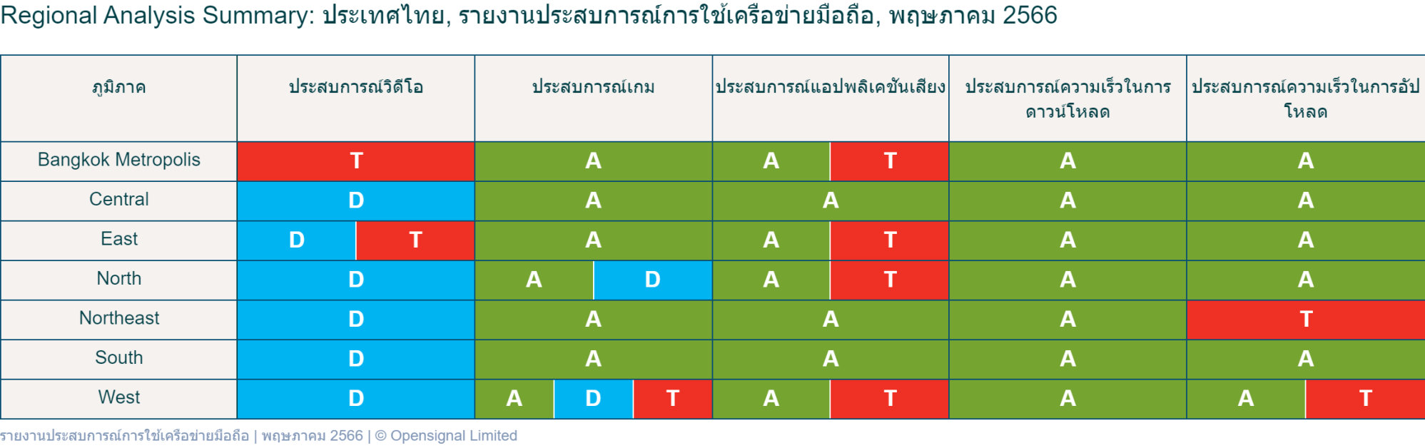 Opensignal เผยรายงานประสบการณ์เครือข่ายมือถือของประเทศไทย พฤษภาคม 2566