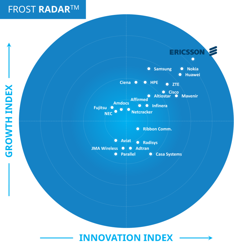 รายงาน Frost Radar(TM) ฉบับล่าสุด เผยอีริคสันยังครองอันดับ 1 ผู้นำตลาดโครงสร้างพื้นฐานเครือข่าย 5G ทั่วโลก