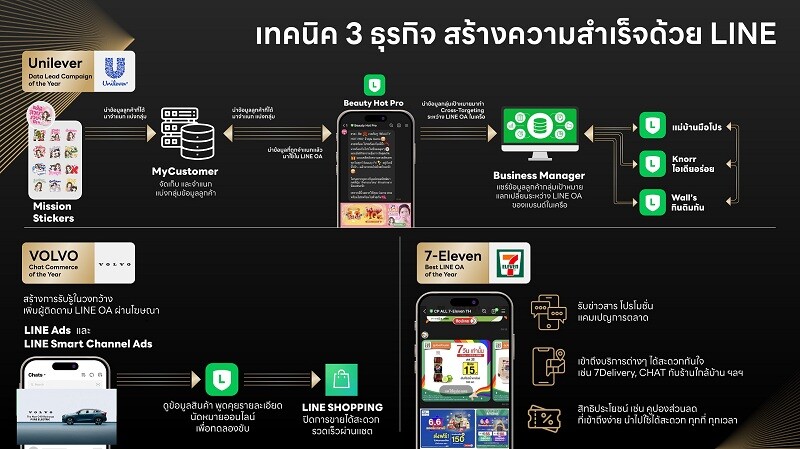 เปิดเทคนิค 3 ธุรกิจ สร้างความสำเร็จด้วย LINE จากเวที LINE Thailand Awards 2022