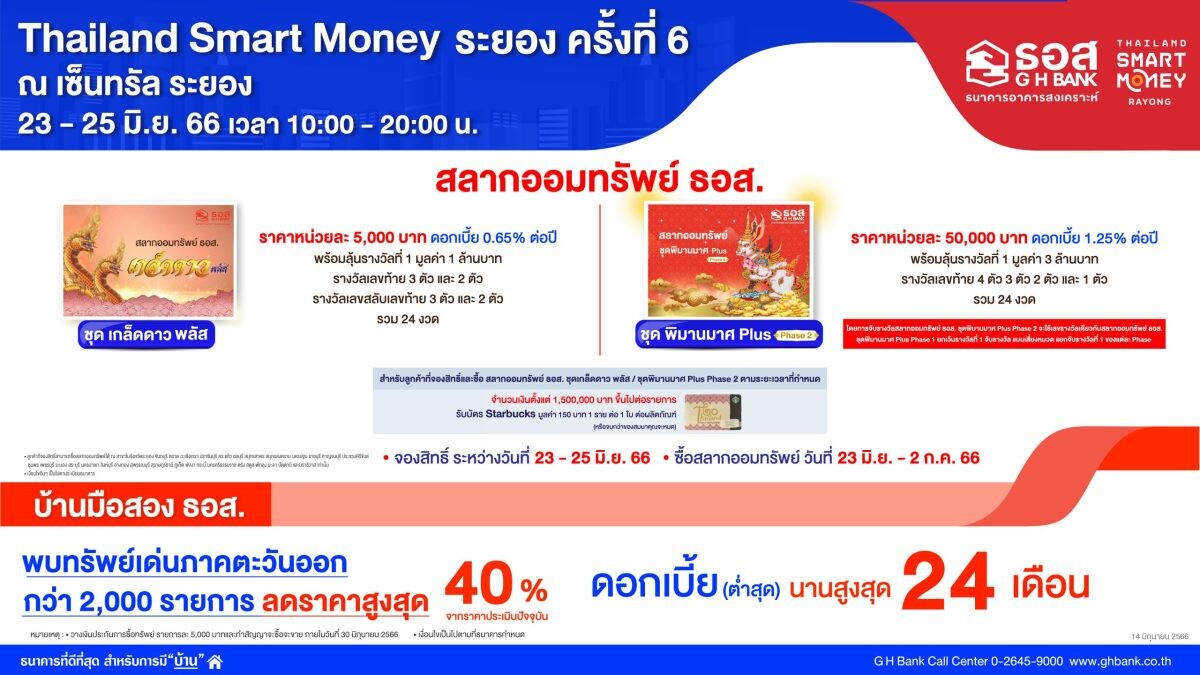 ธอส. ขนโปรโมชั่น สินเชื่อบ้านอัตราดอกเบี้ย 2 ปีแรกเพียง 3% ต่อปี ร่วมงาน "Thailand Smart Money ระยอง ครั้งที่ 6" ระหว่างวันที่ 23-25 มิ.ย.2566