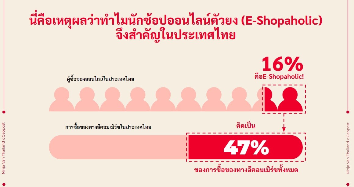 นินจาแวน ประเทศไทย และ Geopost เผย 16% ของผู้ช้อปออนไลน์ในประเทศไทยเป็น นักช้อปตัวยง! ครองยอดซื้อบนตลาดอีคอมเมิร์ซในประเทศสูงถึง 47%