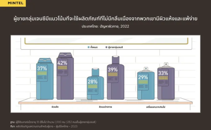 สำรวจโอกาสใหม่: มินเทลเผยอิทธิพลของเทรนด์กลิ่นหอมในตลาดความงามสำหรับผู้ชายในประเทศไทย