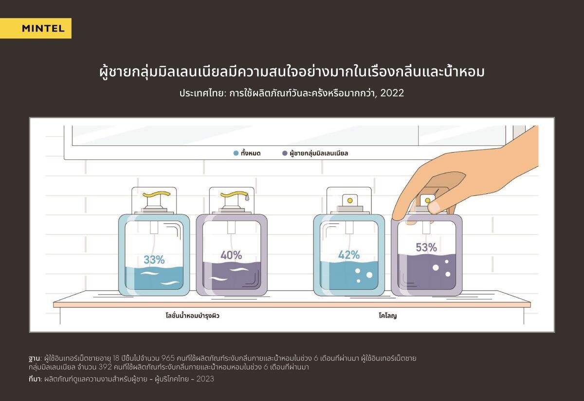 สำรวจโอกาสใหม่: มินเทลเผยอิทธิพลของเทรนด์กลิ่นหอมในตลาดความงามสำหรับผู้ชายในประเทศไทย