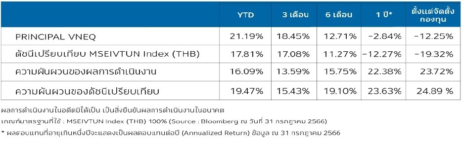 กองทุนเปิด PRINCIPAL VNEQ โชว์ฟอร์ม 7 เดือนแรกโดดเด่น ให้ผลตอบแทน 21.19% ติดอันดับ 1 กลุ่มกองทุนหุ้นเวียดนามในไทย พร้อมมอร์นิ่งสตาร์ 5 ดาว