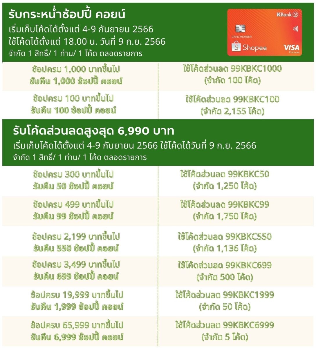บัตรเครดิตกสิกรไทย - ช้อปปี้ จัดโปรคุ้มตัวท็อป 9.9 รับจุกๆ ช้อป 1,000 บาท คืน 1,000 ช้อปปี้ คอยน์ และโค้ดส่วนลดสูงสุด 6,999 บาท