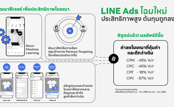 LINE Ads เดินหน้าพัฒนาแพลตฟอร์มต่อเนื่อง
