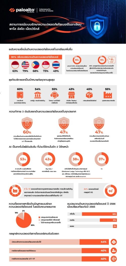 Palo Alto Networks Survey: Less disruptive cyberattacks in Thailand compared to ASEAN